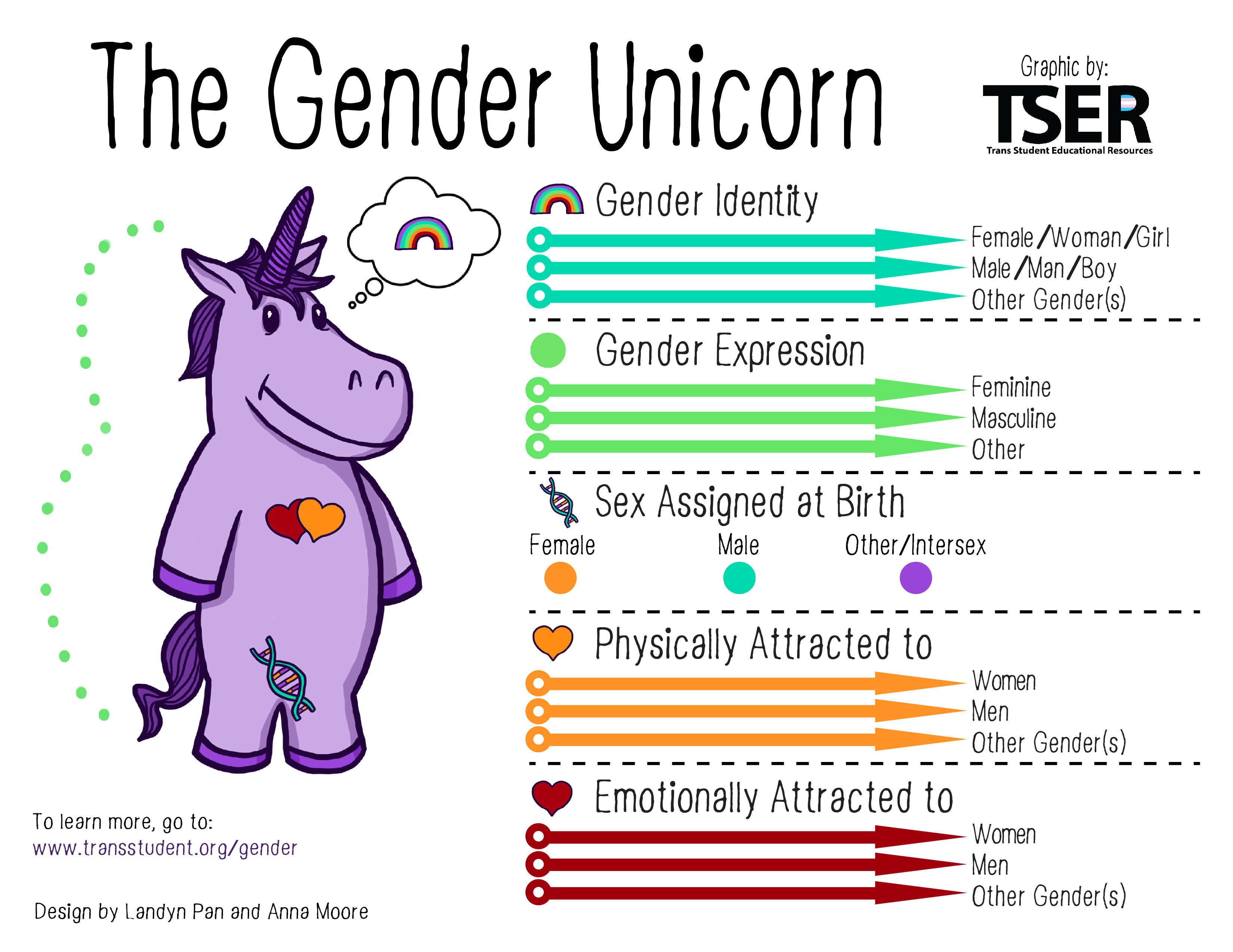 The Trans Student Educational Resources (TSER) organization designed the Gender Unicorn graphic and its website provides important information on definitions and differences