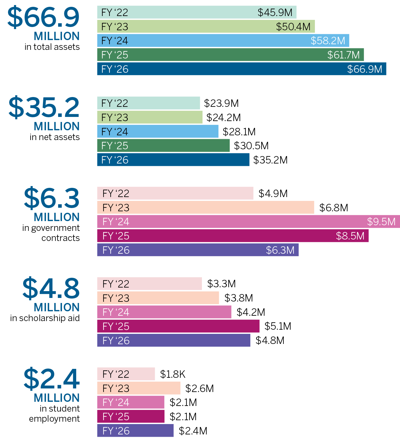 Bar chart graphics of FY26 Financial Statement