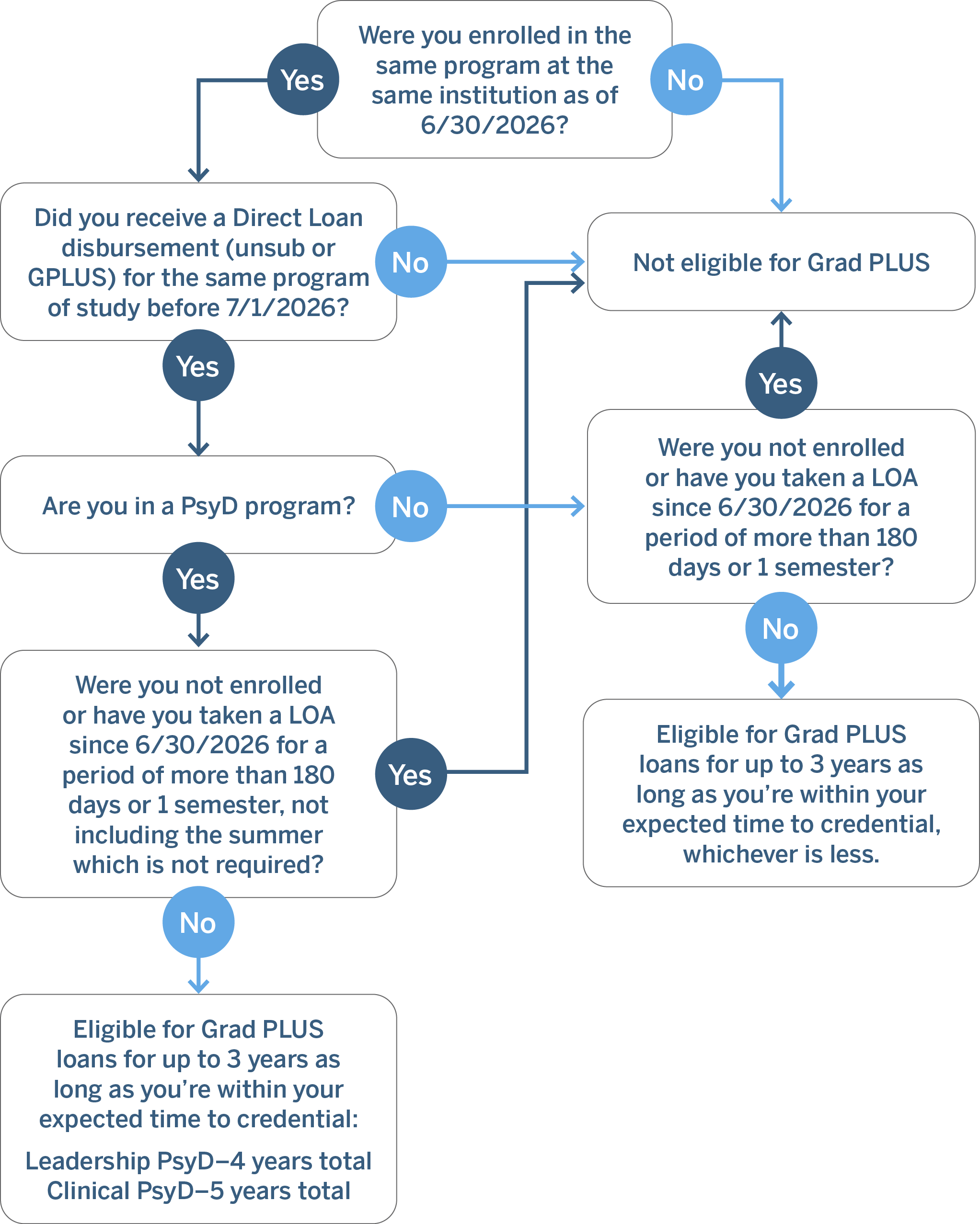 GradPLUS Eligibility Flow Chart flow chart made up of blue boxes with text and arrows