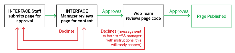 text flow chart
