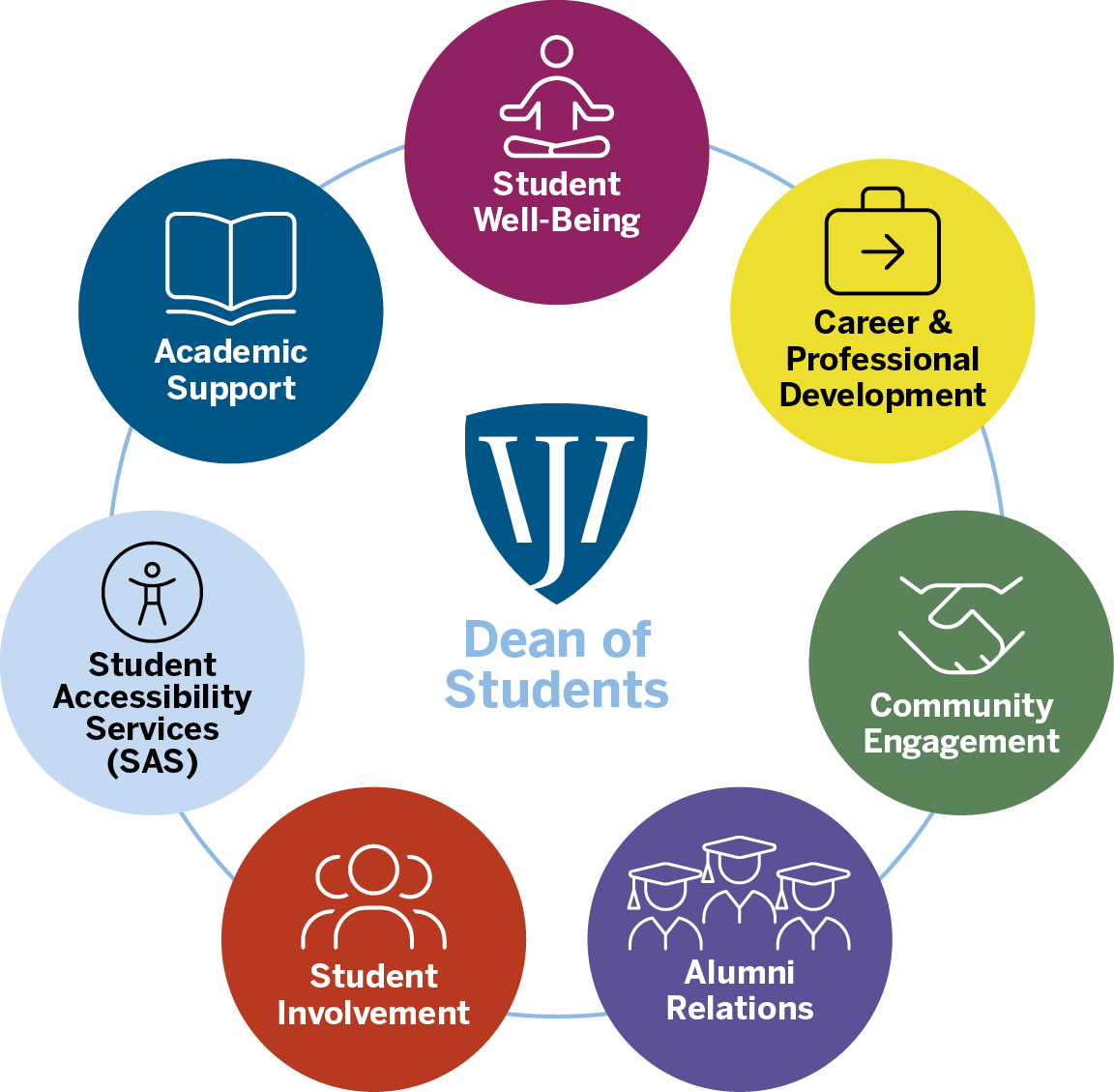 What the Dean of Students Does infographic made up of six different colored circles with icon inside each, and all six circles arranged in a larger cirlce