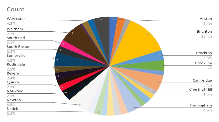 Pie Chart of where students live